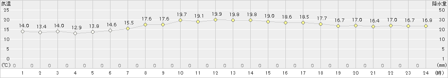 網代(>2015年05月06日)のアメダスグラフ