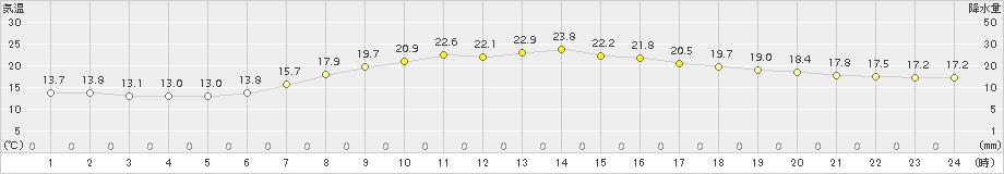 大府(>2015年05月06日)のアメダスグラフ