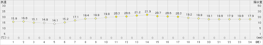 セントレア(>2015年05月06日)のアメダスグラフ