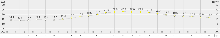 関ケ原(>2015年05月06日)のアメダスグラフ