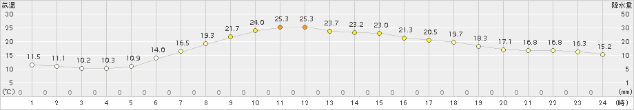 伏木(>2015年05月06日)のアメダスグラフ