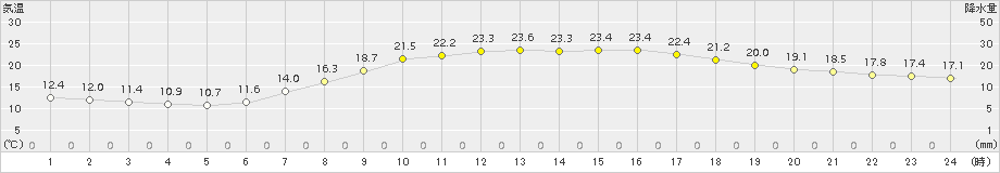 穴吹(>2015年05月06日)のアメダスグラフ