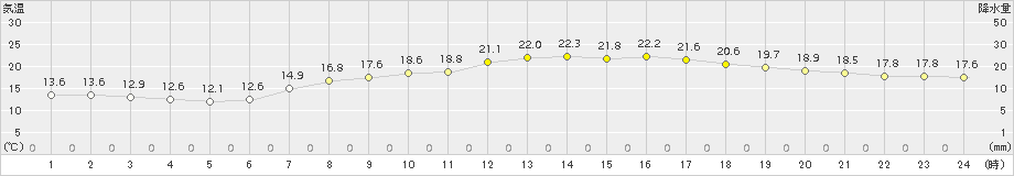 内海(>2015年05月06日)のアメダスグラフ