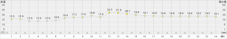 瀬戸(>2015年05月06日)のアメダスグラフ