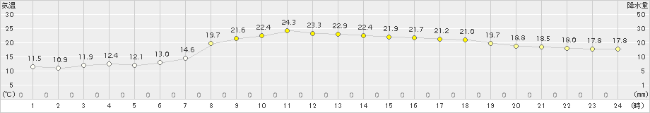 御荘(>2015年05月06日)のアメダスグラフ