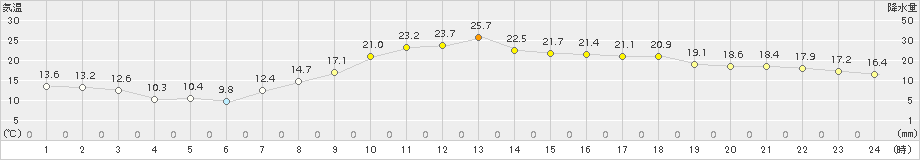 菊池(>2015年05月06日)のアメダスグラフ