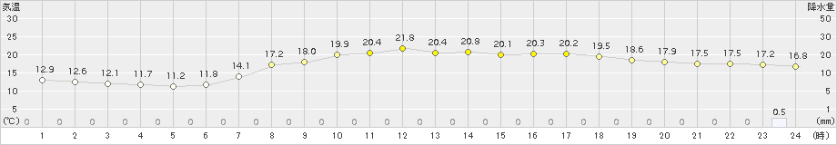 水俣(>2015年05月06日)のアメダスグラフ