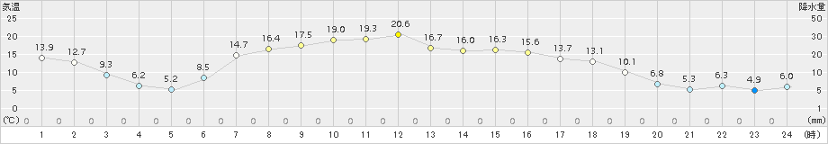 佐呂間(>2015年05月07日)のアメダスグラフ