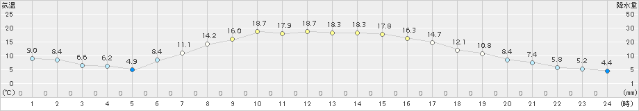 別海(>2015年05月07日)のアメダスグラフ