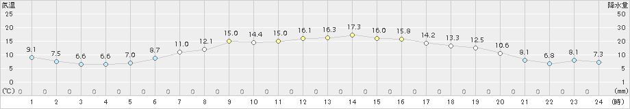 伊達(>2015年05月07日)のアメダスグラフ