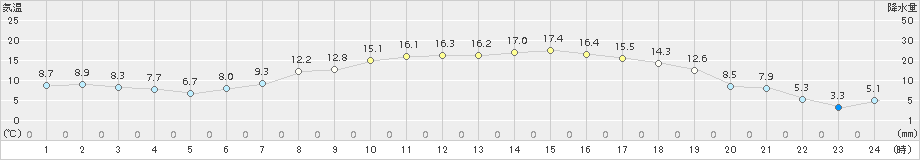 森(>2015年05月07日)のアメダスグラフ