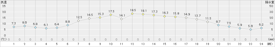 木古内(>2015年05月07日)のアメダスグラフ