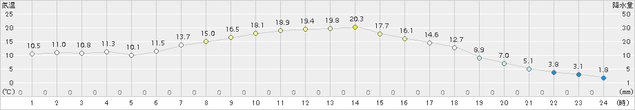 碇ケ関(>2015年05月07日)のアメダスグラフ