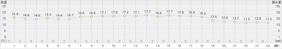 鼠ケ関(>2015年05月07日)のアメダスグラフ