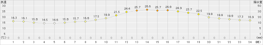 伊勢崎(>2015年05月07日)のアメダスグラフ