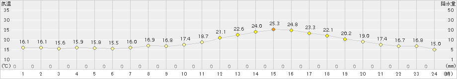 府中(>2015年05月07日)のアメダスグラフ