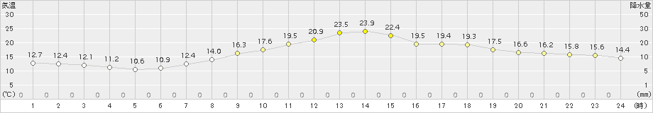 穂高(>2015年05月07日)のアメダスグラフ