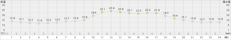 大月(>2015年05月07日)のアメダスグラフ