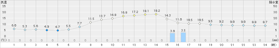 六厩(>2015年05月07日)のアメダスグラフ