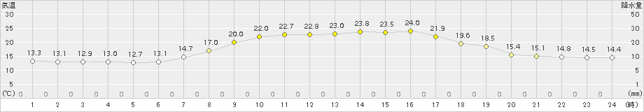 樽見(>2015年05月07日)のアメダスグラフ