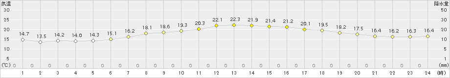 春江(>2015年05月07日)のアメダスグラフ