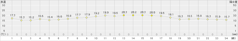 越廼(>2015年05月07日)のアメダスグラフ