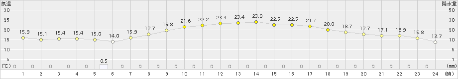 舞鶴(>2015年05月07日)のアメダスグラフ