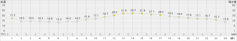 三次(>2015年05月07日)のアメダスグラフ