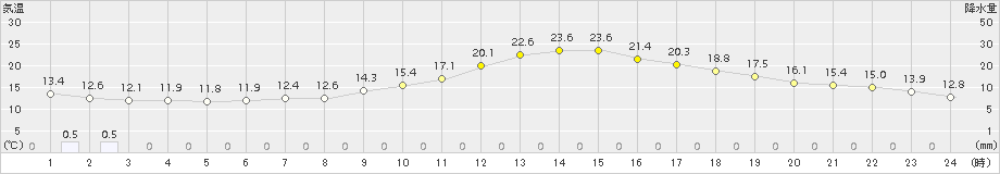 加計(>2015年05月07日)のアメダスグラフ