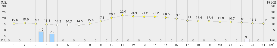 財田(>2015年05月07日)のアメダスグラフ