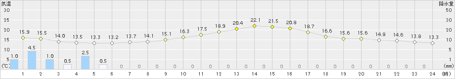 広瀬(>2015年05月07日)のアメダスグラフ