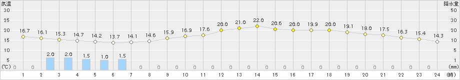 岩国(>2015年05月07日)のアメダスグラフ