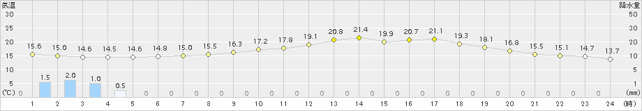 宗像(>2015年05月07日)のアメダスグラフ