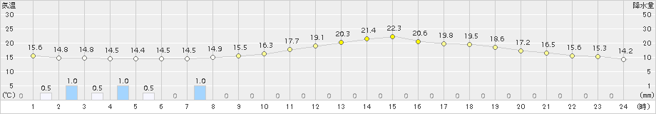 飯塚(>2015年05月07日)のアメダスグラフ