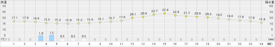 久留米(>2015年05月07日)のアメダスグラフ