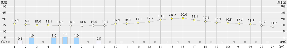 院内(>2015年05月07日)のアメダスグラフ