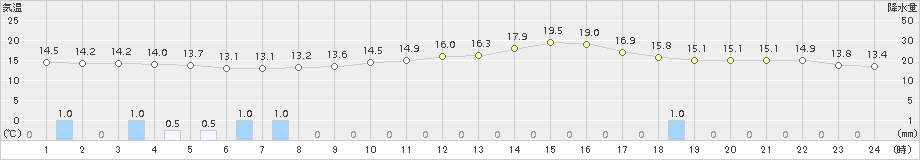 玖珠(>2015年05月07日)のアメダスグラフ