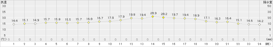 平戸(>2015年05月07日)のアメダスグラフ