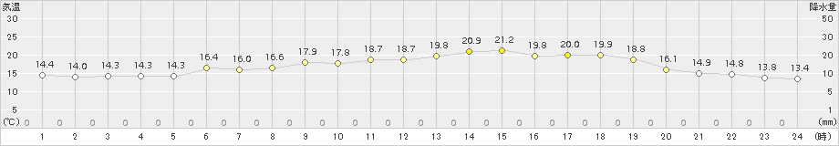 有川(>2015年05月07日)のアメダスグラフ