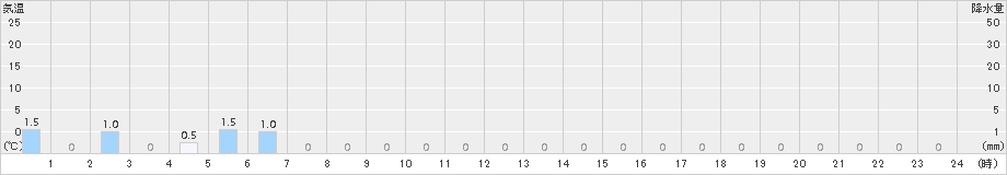 長浦岳(>2015年05月07日)のアメダスグラフ