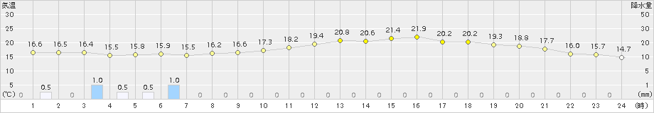 大村(>2015年05月07日)のアメダスグラフ