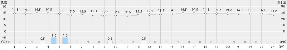 輝北(>2015年05月07日)のアメダスグラフ