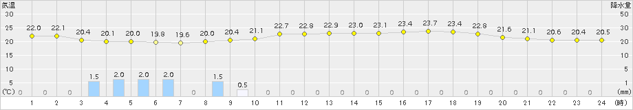 伊仙(>2015年05月07日)のアメダスグラフ