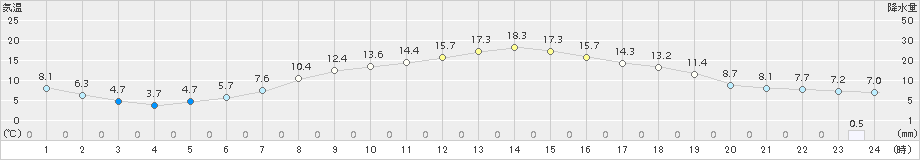 士別(>2015年05月08日)のアメダスグラフ