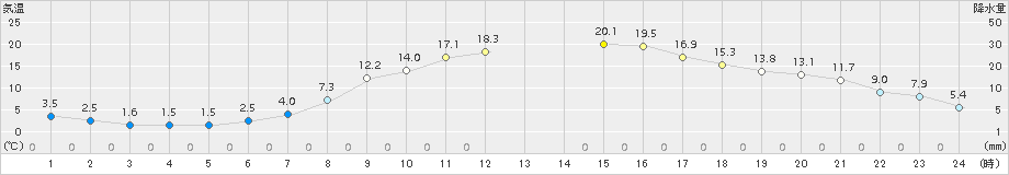 本別(>2015年05月08日)のアメダスグラフ