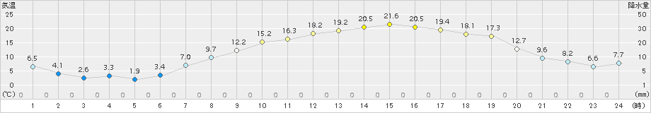 芽室(>2015年05月08日)のアメダスグラフ