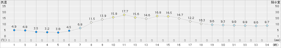 せたな(>2015年05月08日)のアメダスグラフ