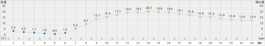 葛巻(>2015年05月08日)のアメダスグラフ