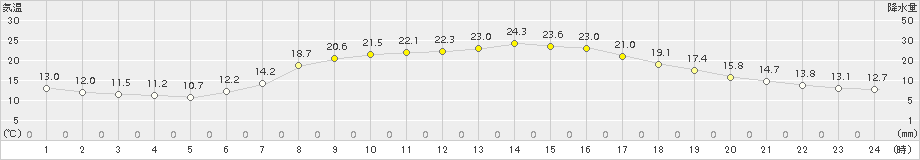 神流(>2015年05月08日)のアメダスグラフ