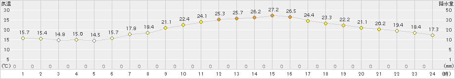 越谷(>2015年05月08日)のアメダスグラフ